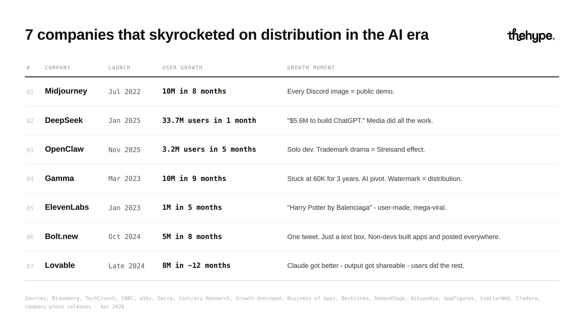 Table listing 7 AI companies — Midjourney, DeepSeek, OpenClaw, Gamma, ElevenLabs, Bolt.new, Lovable — with launch dates, user growth, and the one moment that drove it.