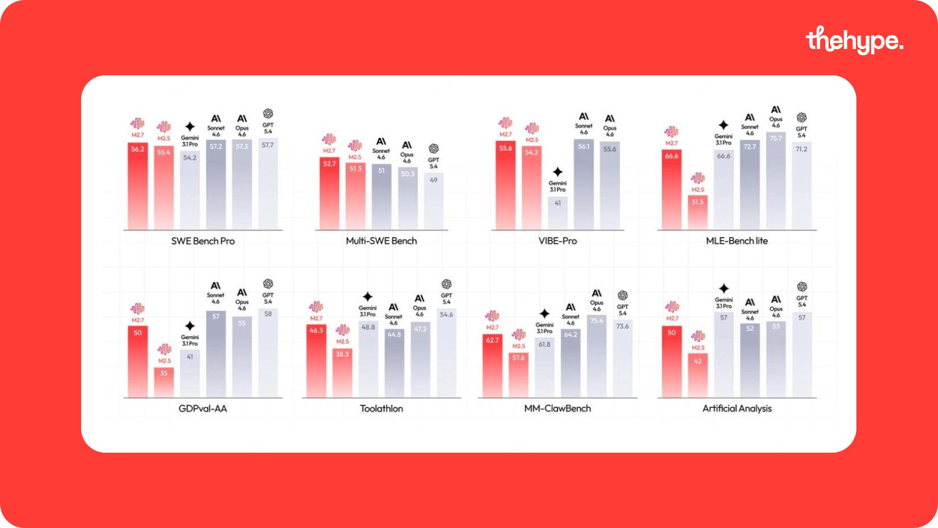 Opus 4.6, GPT 5.4, Gemini 3.1 Pro benchmark comparison chart — SWE, VIBE, MLE, MM-Claw