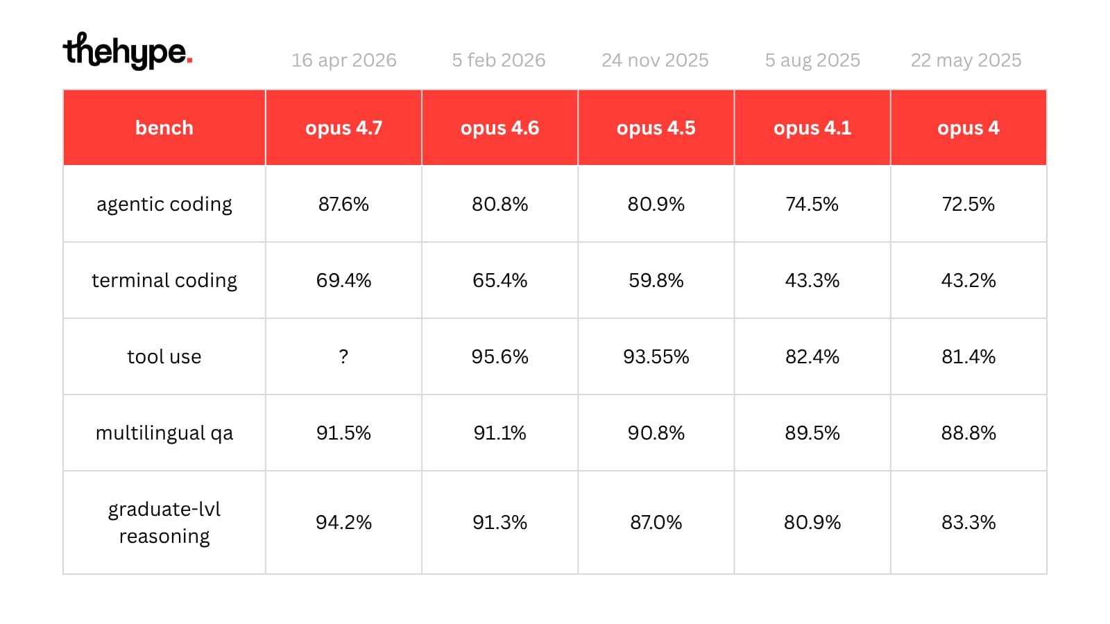 Claude Opus 4 vs 4.1 vs 4.5 vs 4.6 vs 4.7 benchmark table — agentic coding, terminal coding, tool use, reasoning