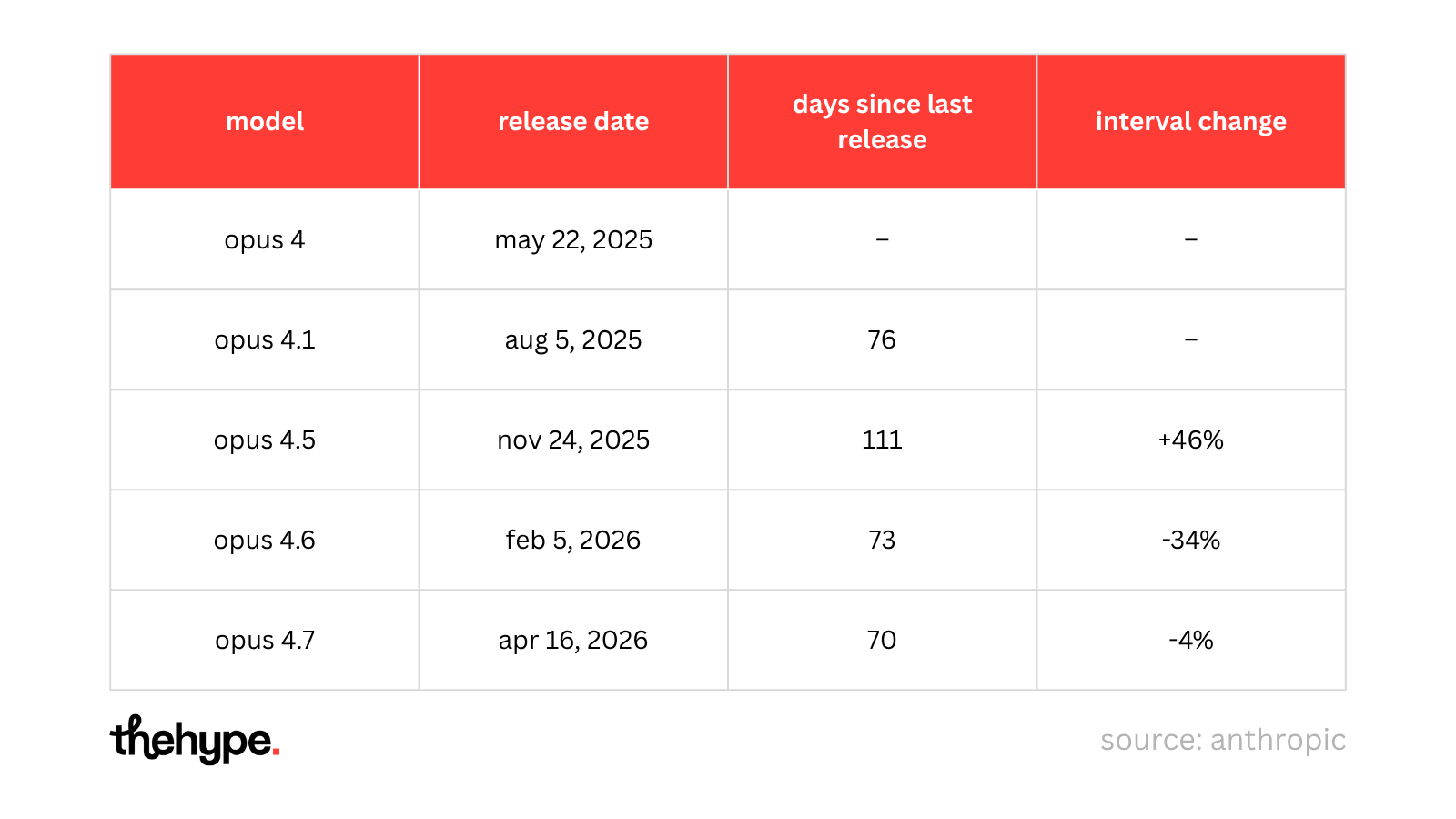 Claude Opus release timeline table — Opus 4 to 4.7, release dates May 2025–Apr 2026, days between releases