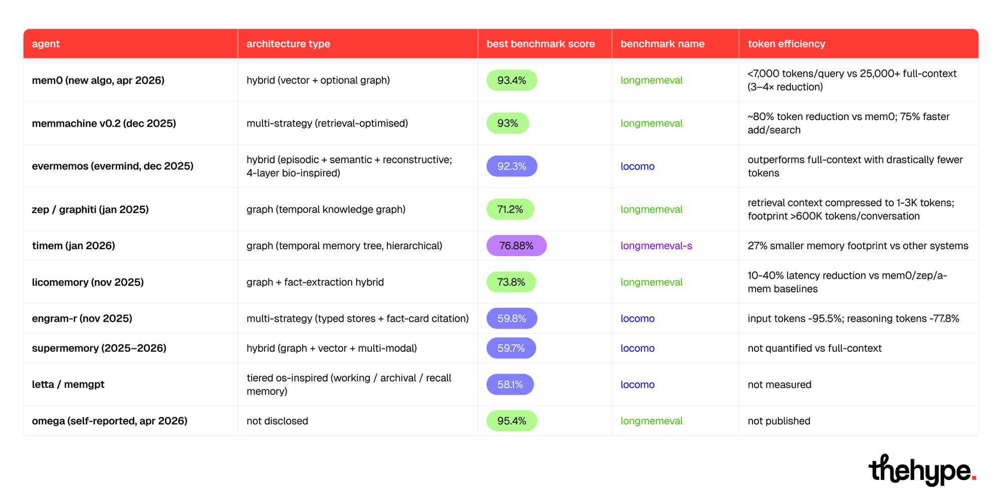 Comparison of persistent AI agent memory systems by architecture, benchmark scores on LongMemEval and LoCoMo, and token efficiency