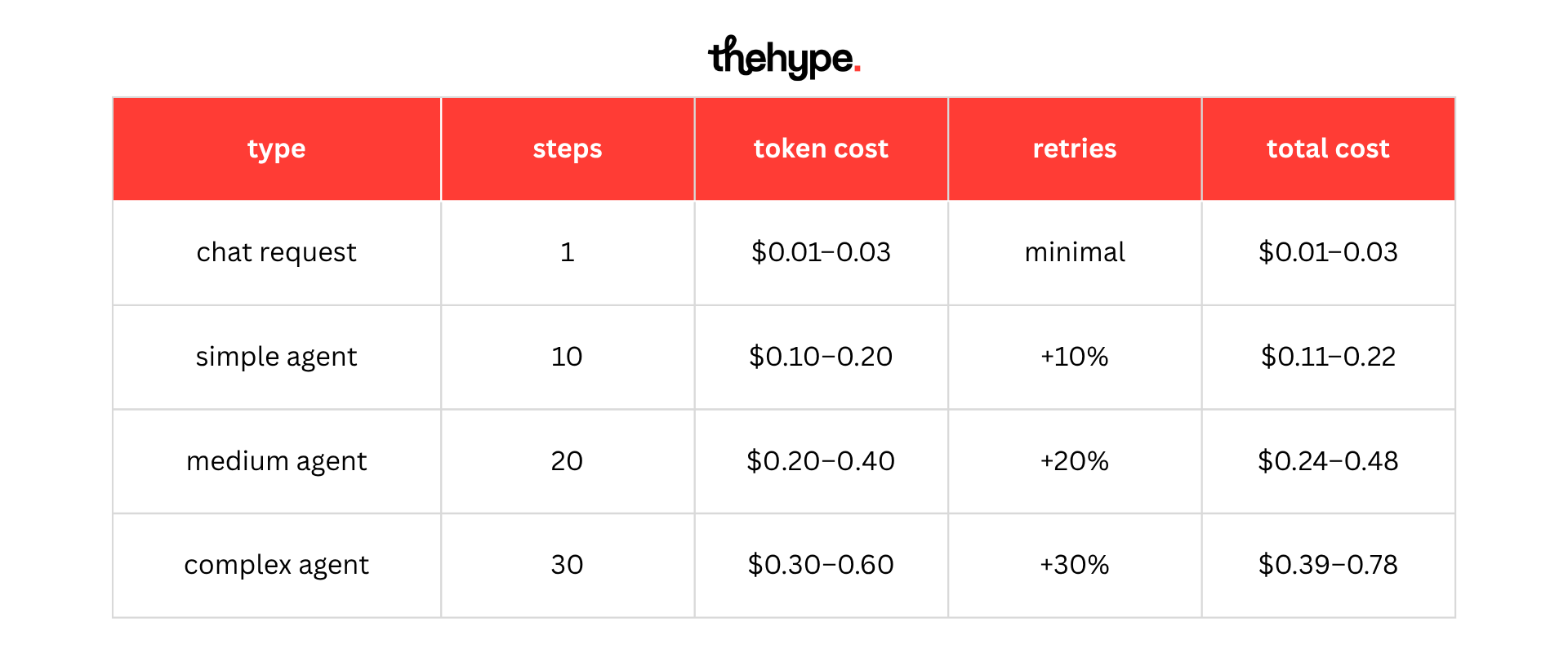 Table comparing AI task costs by type: chat request at $0.01–0.03 vs complex agent at $0.39–0.78 per task