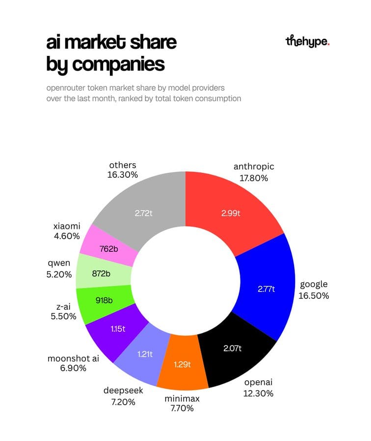 Donut chart of OpenRouter market share by provider — Anthropic leads at 17.8%, but six Chinese labs together hold 37.1% of token consumption.