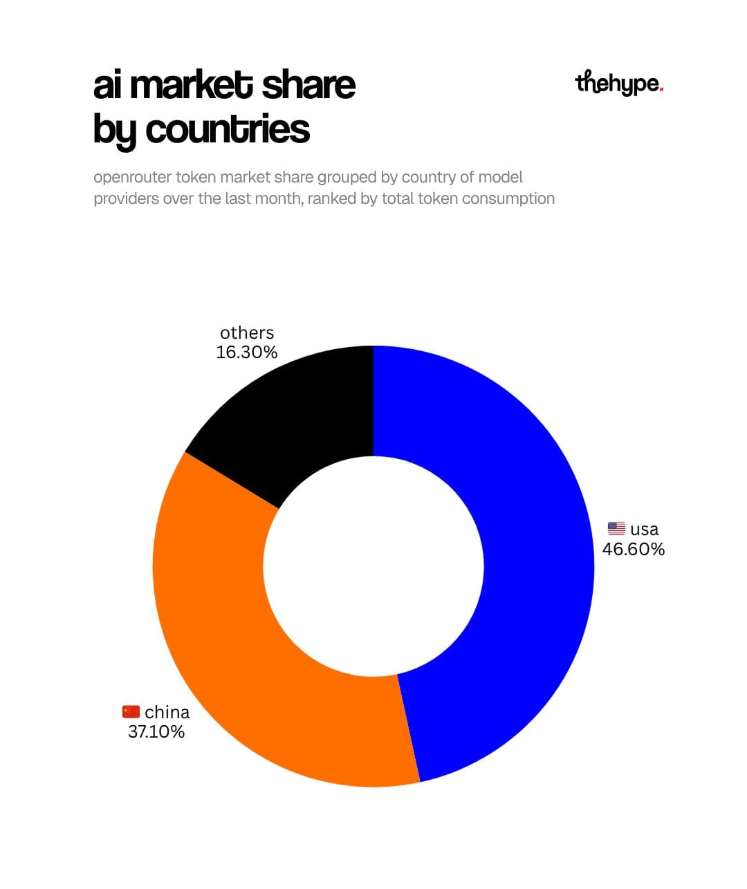 Donut chart comparing OpenRouter token share by country — USA at 46.6%, China at 37.1%, showing a rapidly narrowing gap in AI model usage.