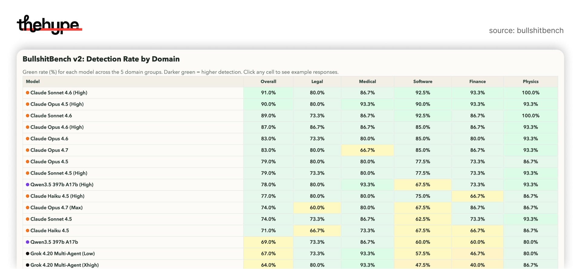 BullshitBench detection rates by domain showing Opus 4.7 dropping to 66.7% in medical — the weakest spot across Claude models