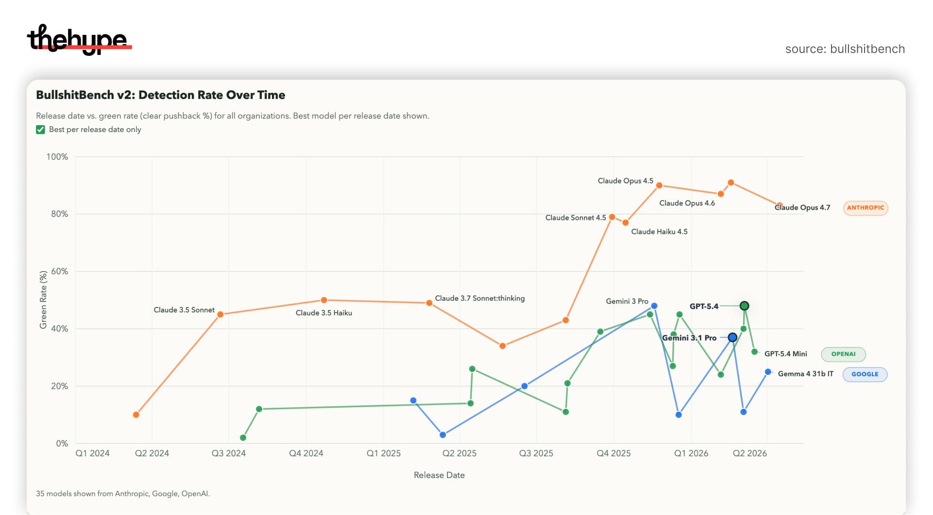 BullshitBench v2 detection rate over time across releases, showing Claude models from Anthropic leading over OpenAI GPT and Google Gemini