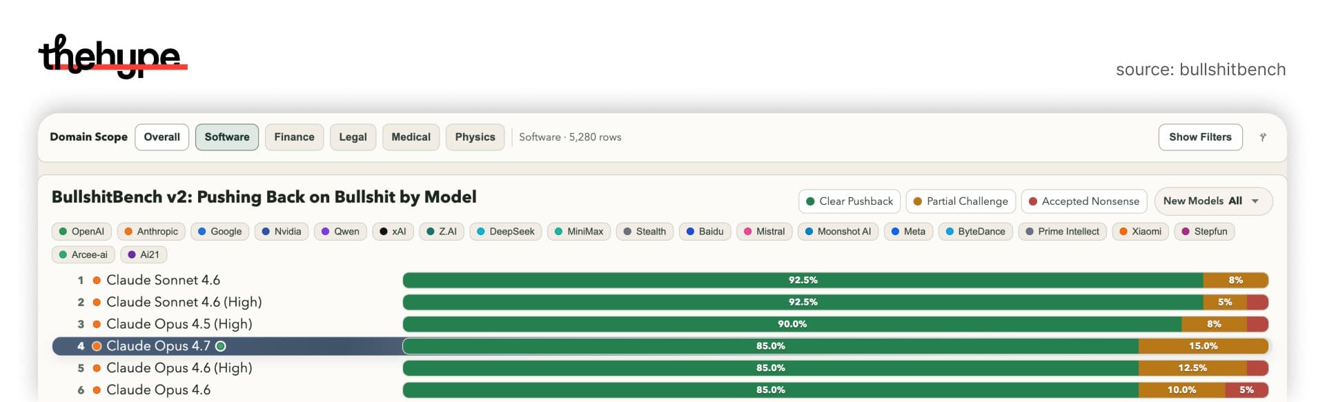Software domain ranking where Claude Sonnet 4.6 leads at 92.5% and Opus 4.7 drops to 4th place behind older Opus 4.5