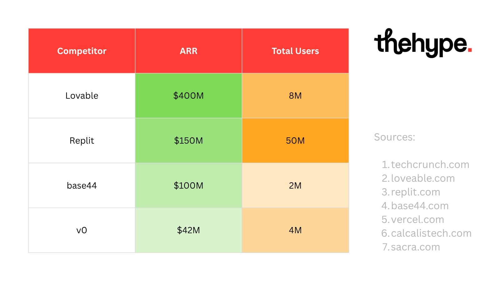 Table comparing ARR and user counts of four AI app-building tools — Lovable at $400M and 8M users, Replit at $150M and 50M, base44 at $100M and 2M, v0 at $42M and 4M.