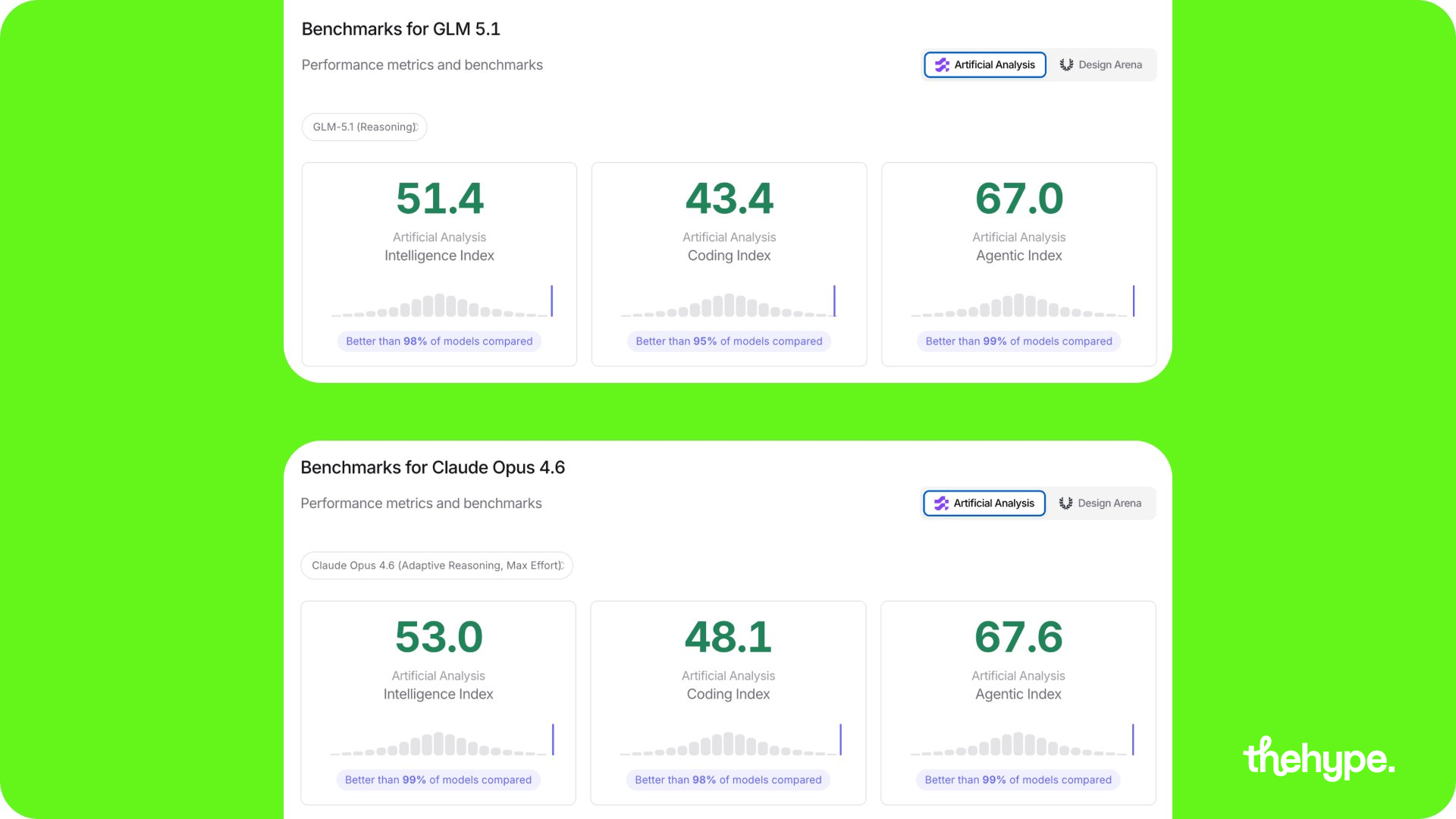 Opus 4.6 benchmarks — Intelligence, Coding, Agentic Index comparison on Artificial Analysis