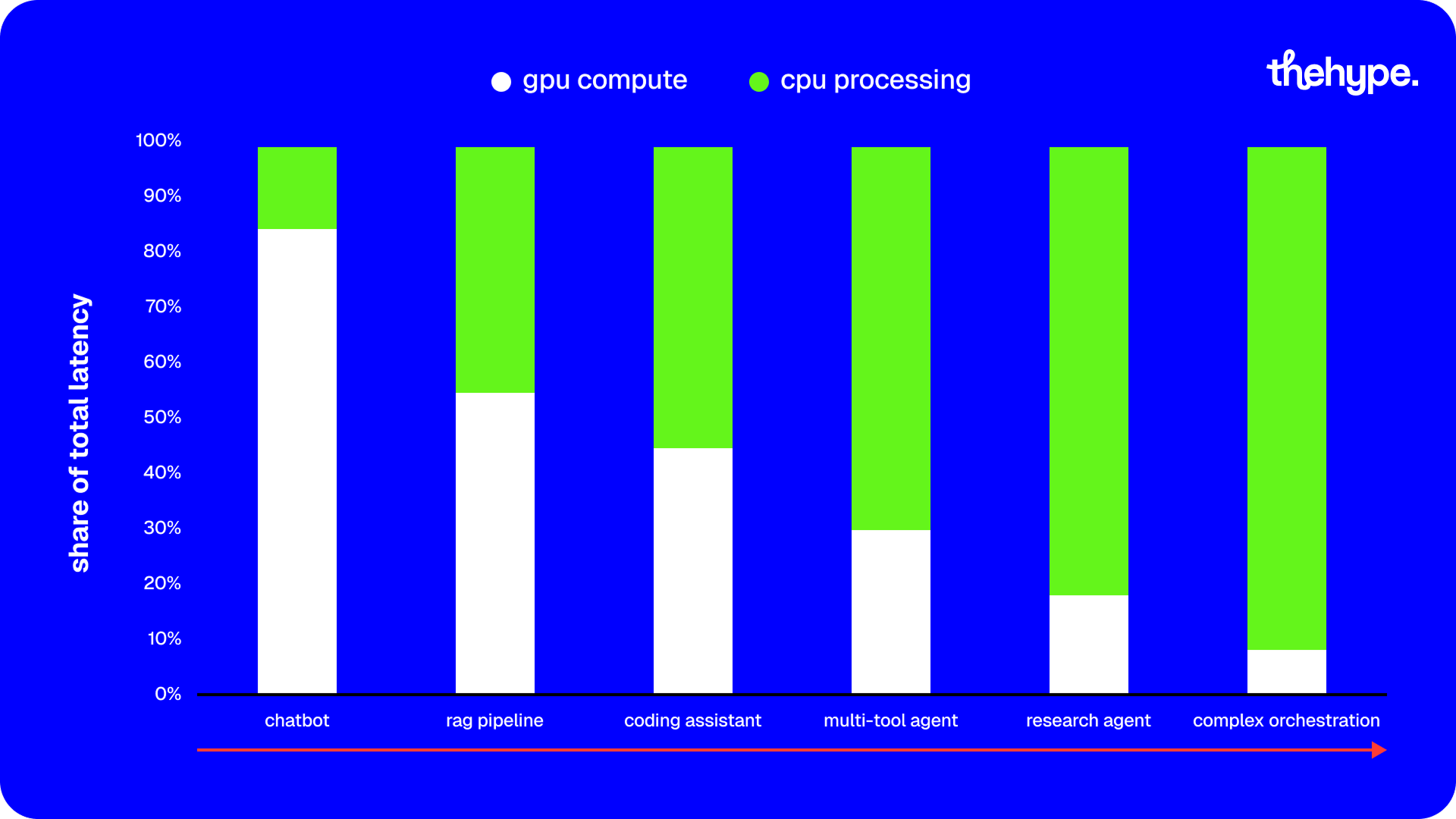 CPU handles orchestration, tool calls, memory and retries in AI agents; GPU handles model inference and token generation