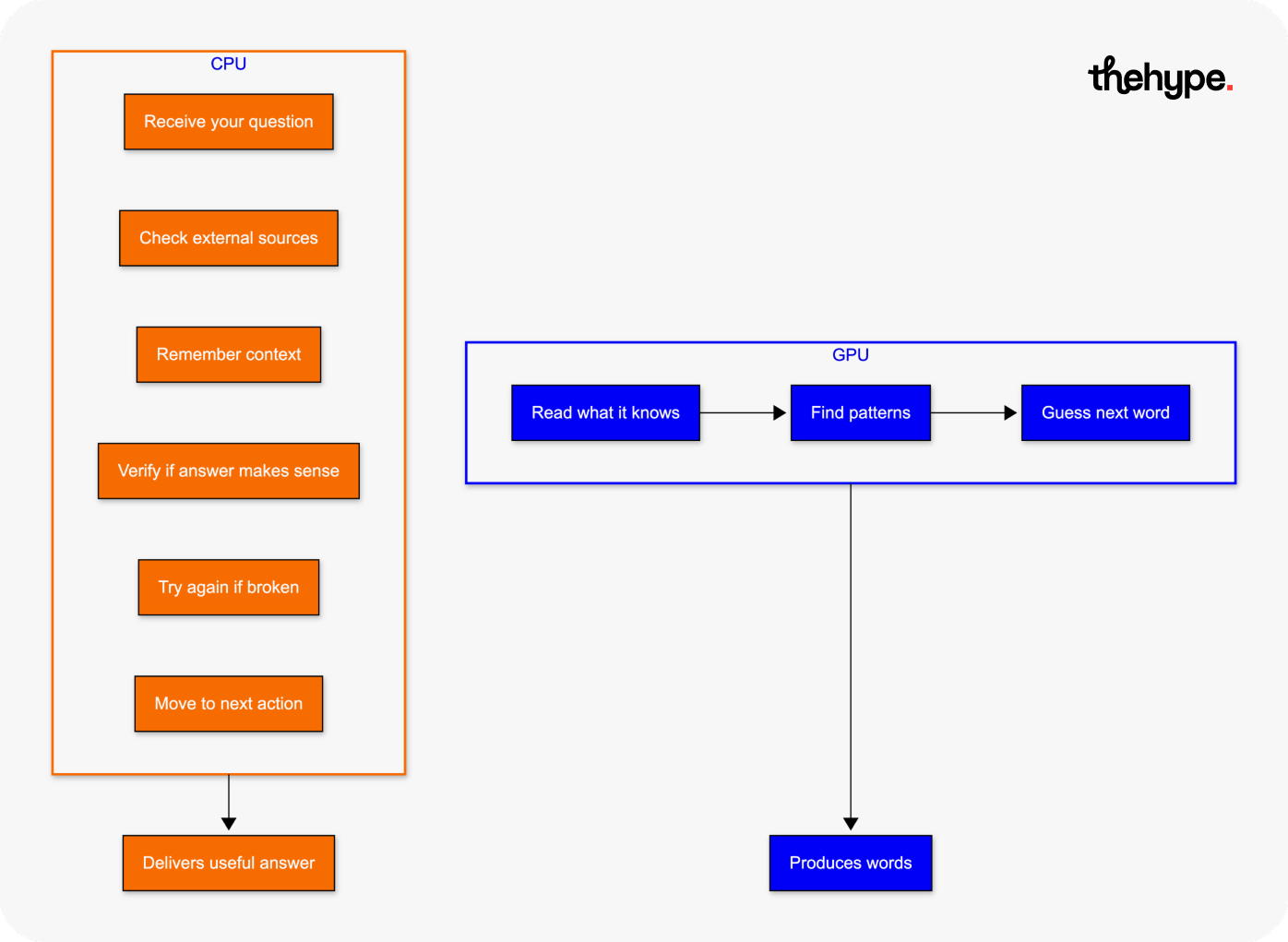 CPU handles orchestration, tool calls, memory and retries in AI agents; GPU handles model inference and token generation