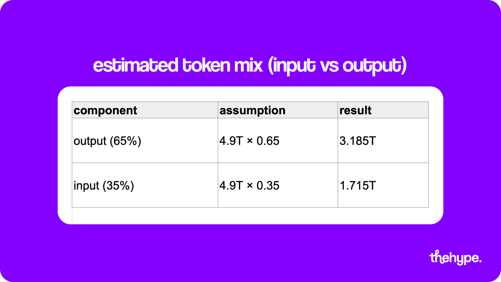 MiniMax M2.7 estimated token mix table — 65% output 3.185T vs 35% input 1.715T from 4.9T total