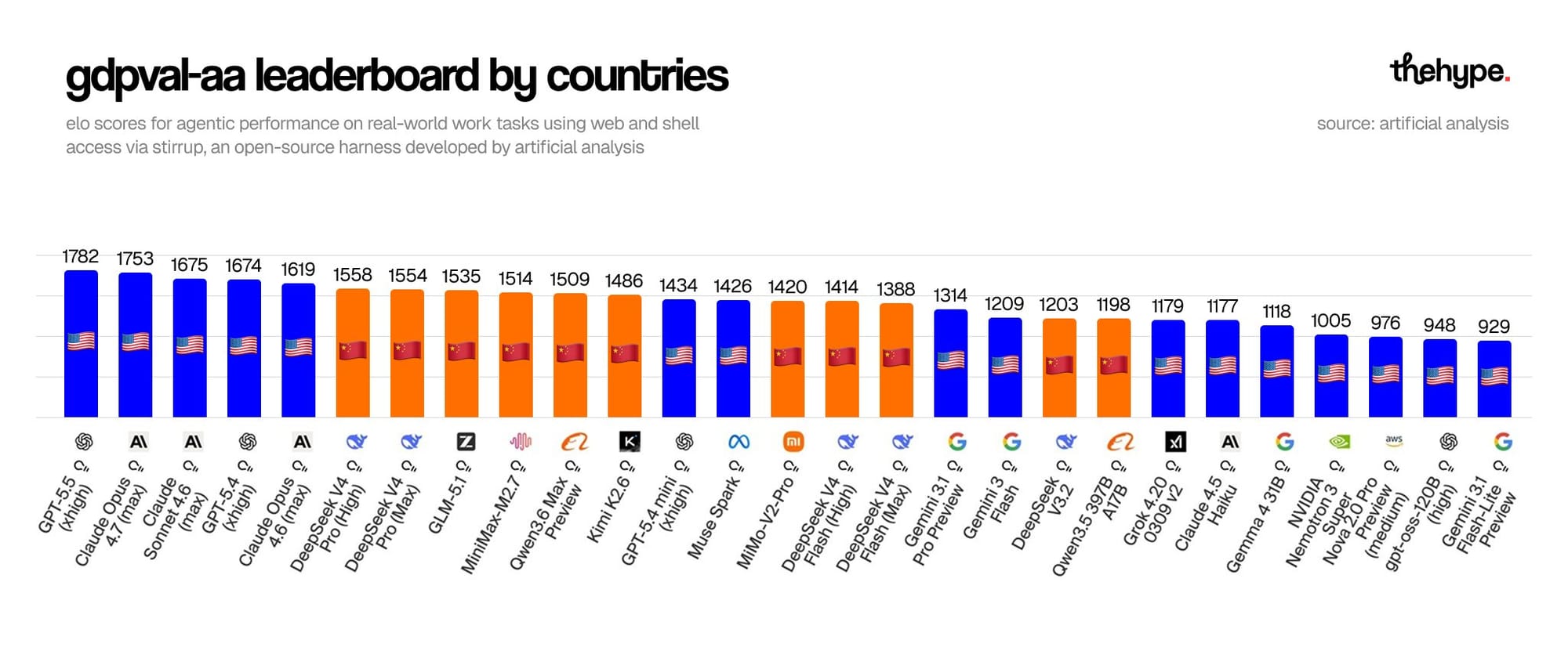 Agentic benchmark leaderboard by country — US models lead narrowly while Chinese labs DeepSeek, MiniMax, and Qwen dominate the top 15 by elo score.