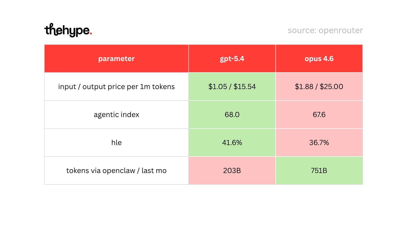 Comparison table of GPT-5.4 and Opus 4.6 across price, agentic index, HLE and OpenClaw token usage — GPT leads on three, Opus leads on tokens.
