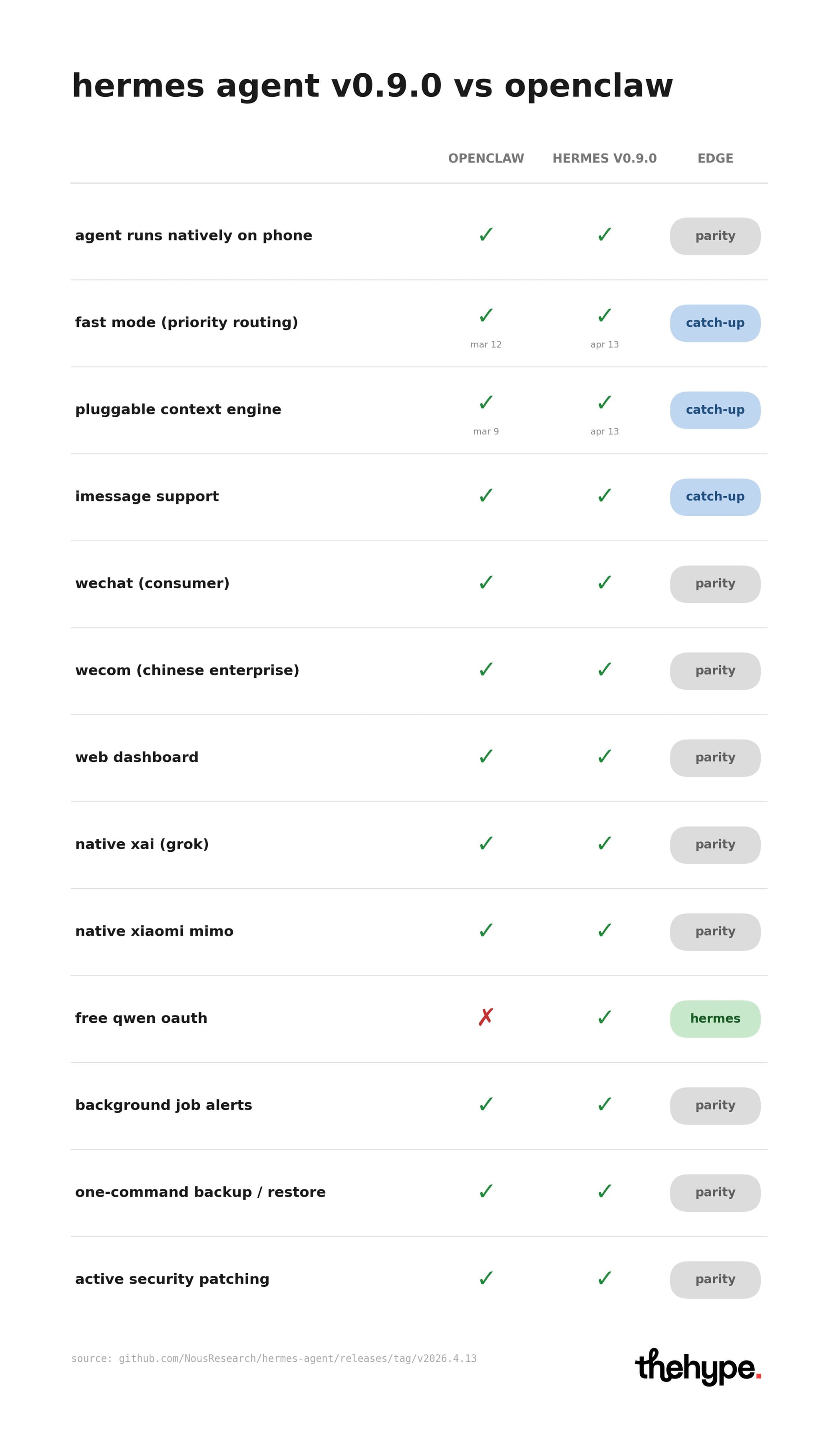 Feature table comparing OpenClaw and Hermes Agent v0.9.0 — mostly parity, three catch-up rows for Hermes, free Qwen OAuth is Hermes-exclusive.