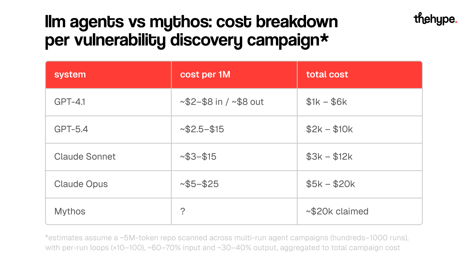 Cost comparison table for vulnerability discovery campaigns across GPT-4.1, GPT-5.4, Claude Sonnet, Claude Opus, and Mythos, with totals from $1K to $20K.