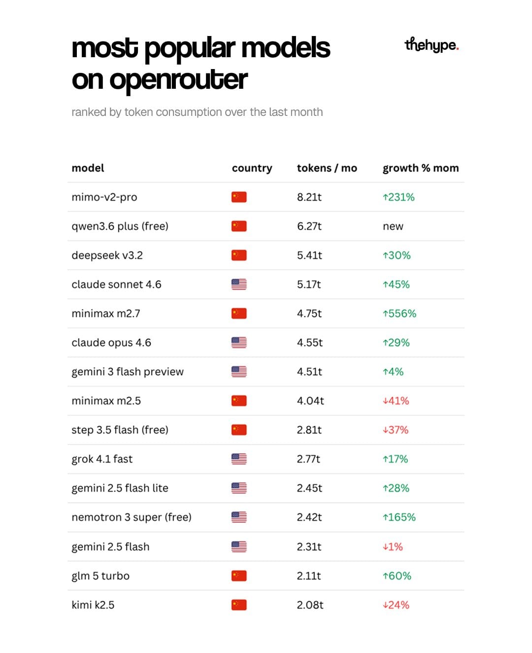 OpenRouter ranking by monthly token use — Chinese models mimo-v2-pro (8.21t), qwen3.6 (6.27t), and deepseek v3.2 (5.41t) lead the chart.