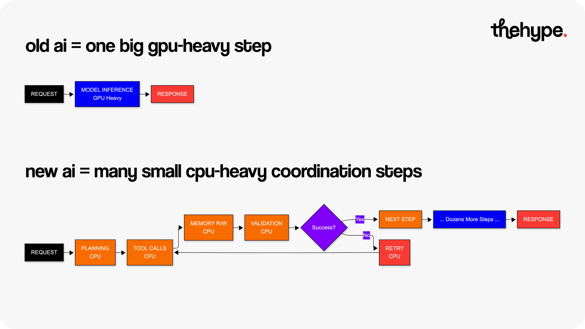 Flowchart comparing single-step GPU-heavy inference in old AI vs multi-step CPU-heavy agentic AI with planning, retries and validation