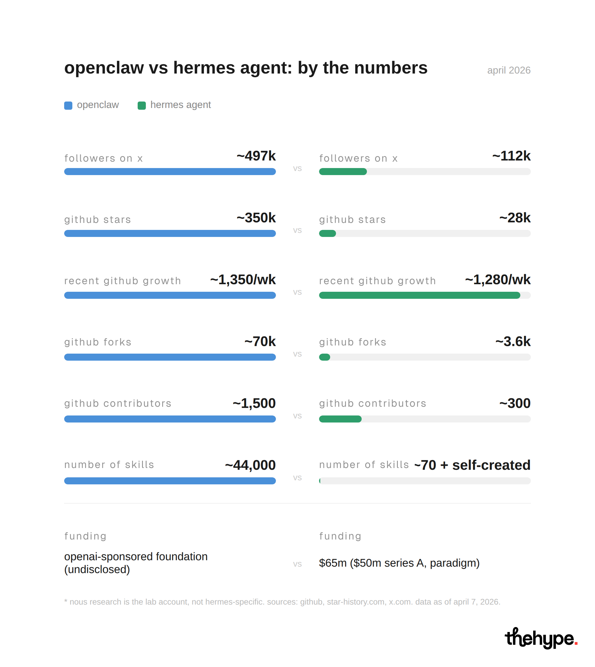 Openclaw vs Hermes Agent stats April 2026 — GitHub stars, followers, forks, funding comparison chart