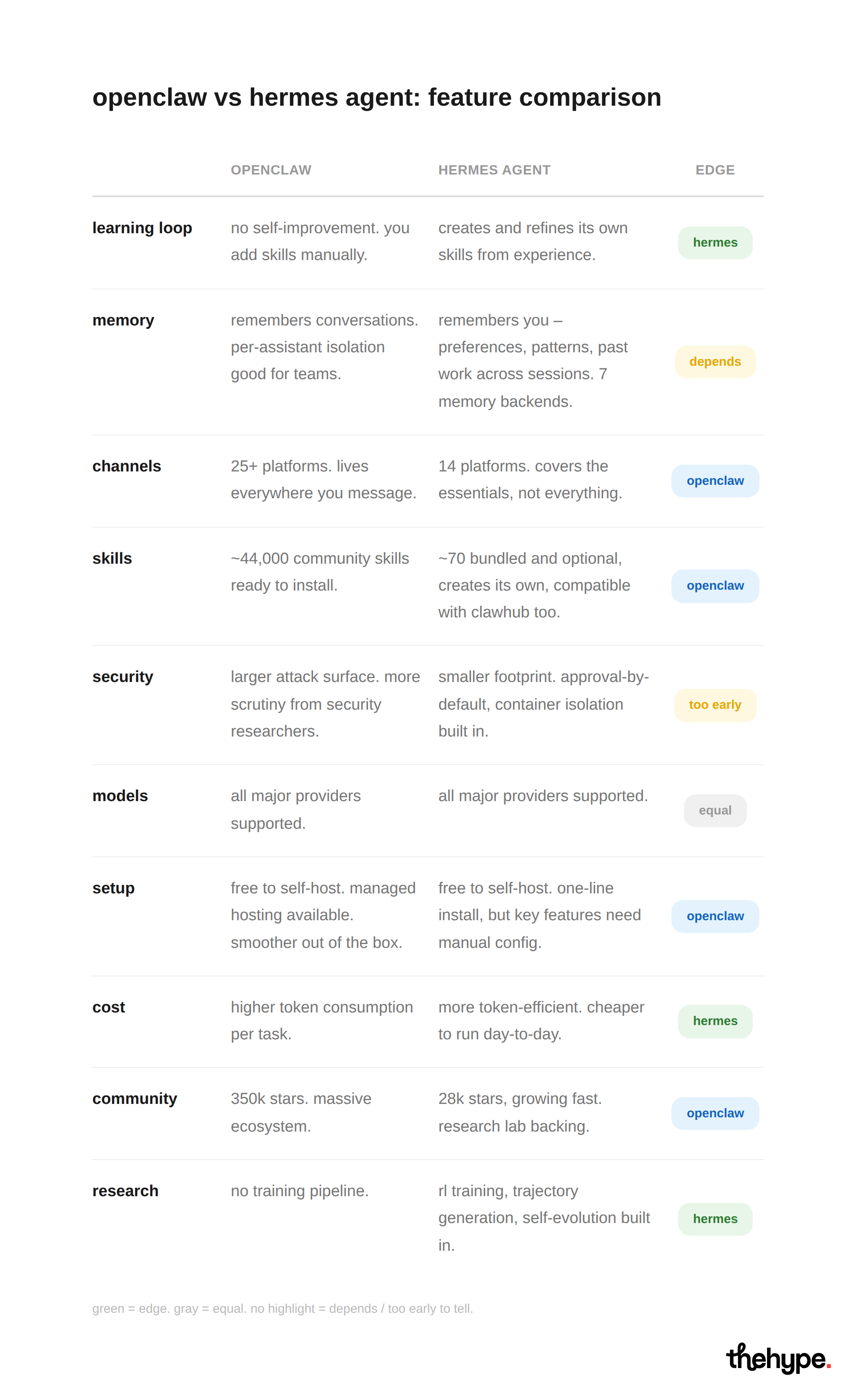 Openclaw vs Hermes Agent feature comparison table — learning loop, memory, channels, skills, security, cost