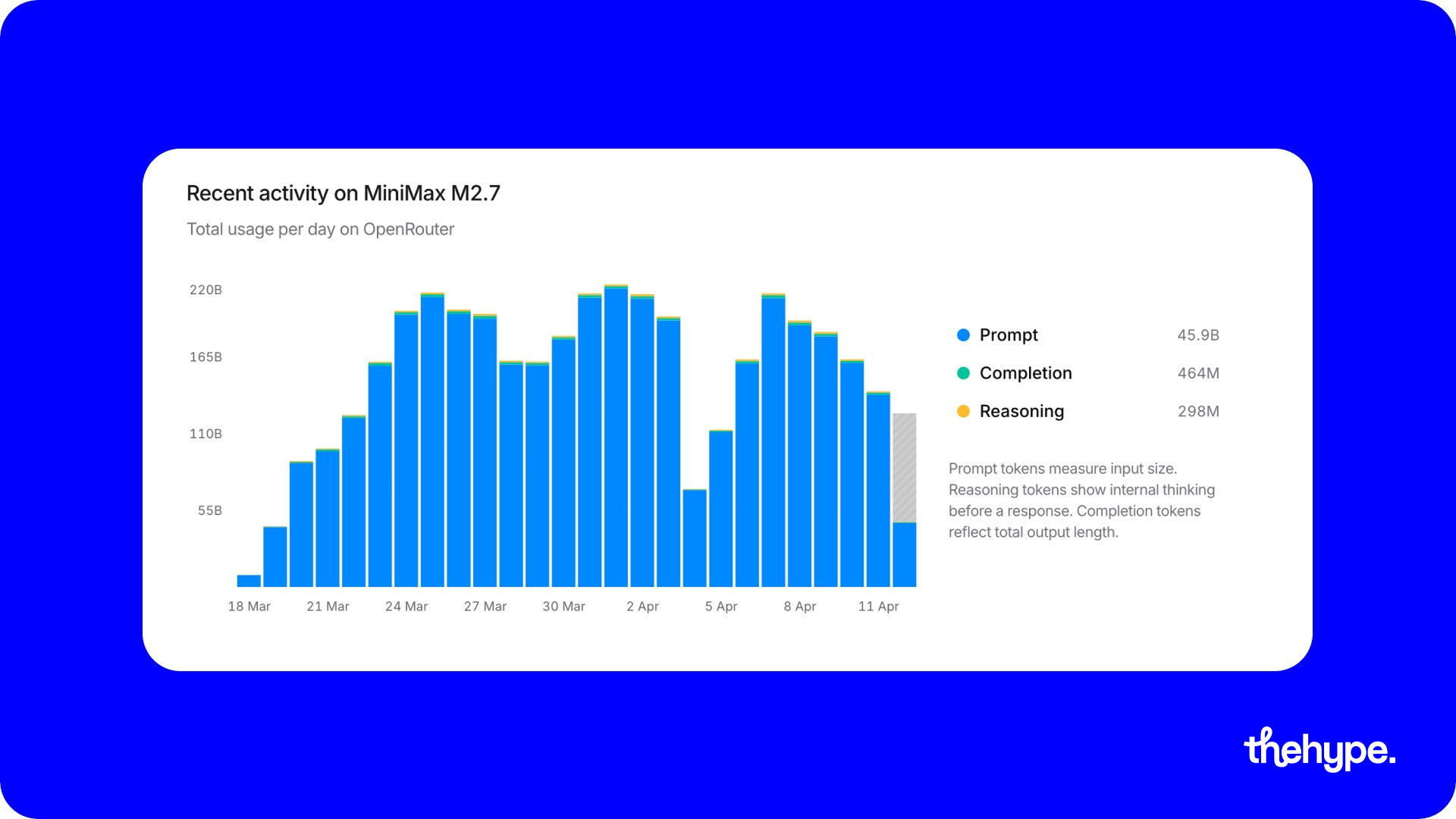 MiniMax M2.7 recent activity on OpenRouter — daily token usage chart March–April 2026, up to 220B tokens