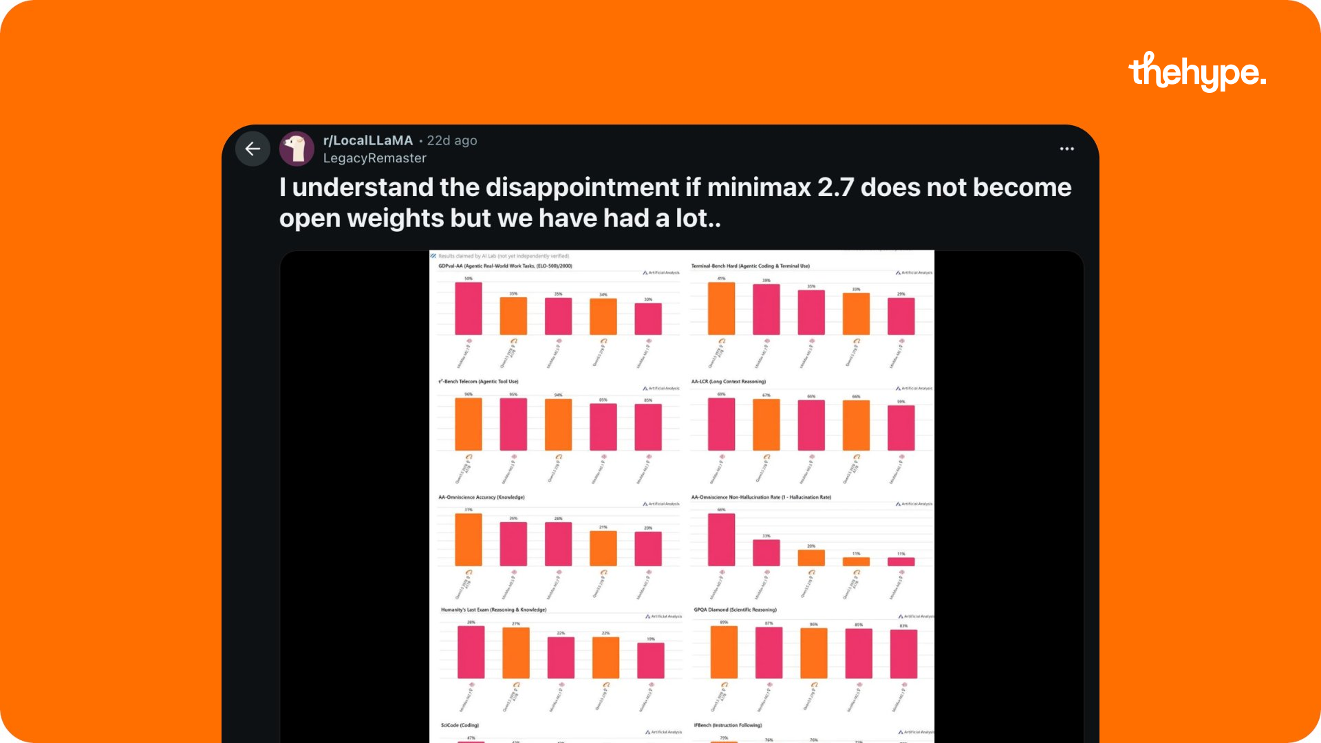 Reddit rLocalLLaMA post about MiniMax 2.7 open weights disappointment with benchmark comparison chart