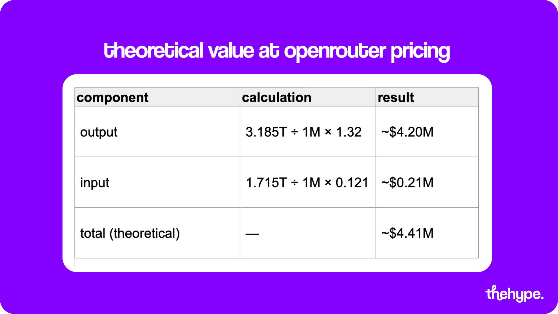 MiniMax M2.7 theoretical value at OpenRouter pricing — output $4.20M, input $0.21M, total ~$4.41M