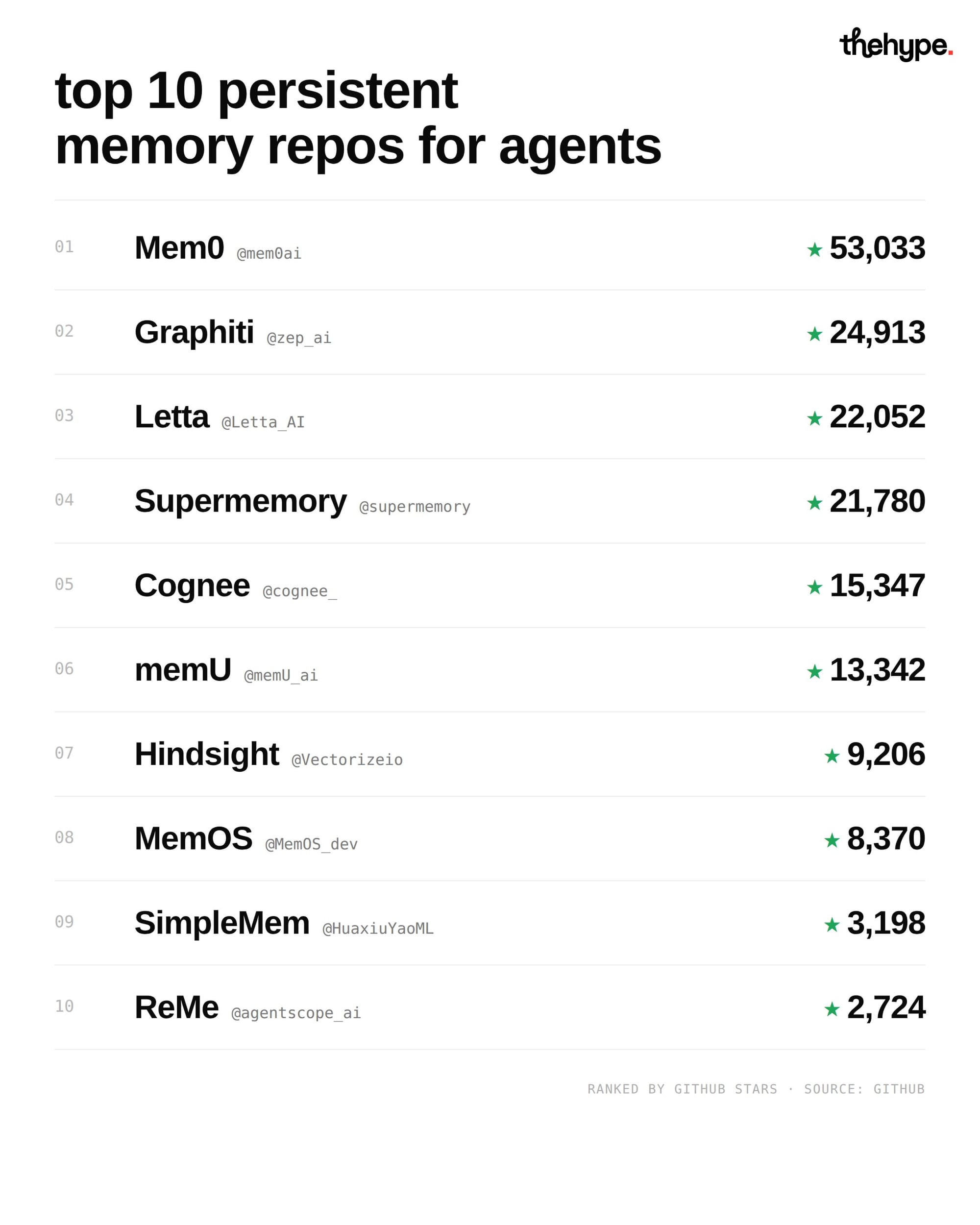 Ranked list of top 10 persistent memory repos for AI agents by GitHub stars — Mem0 leads at 53,033, followed by Graphiti, Letta, and Supermemory.