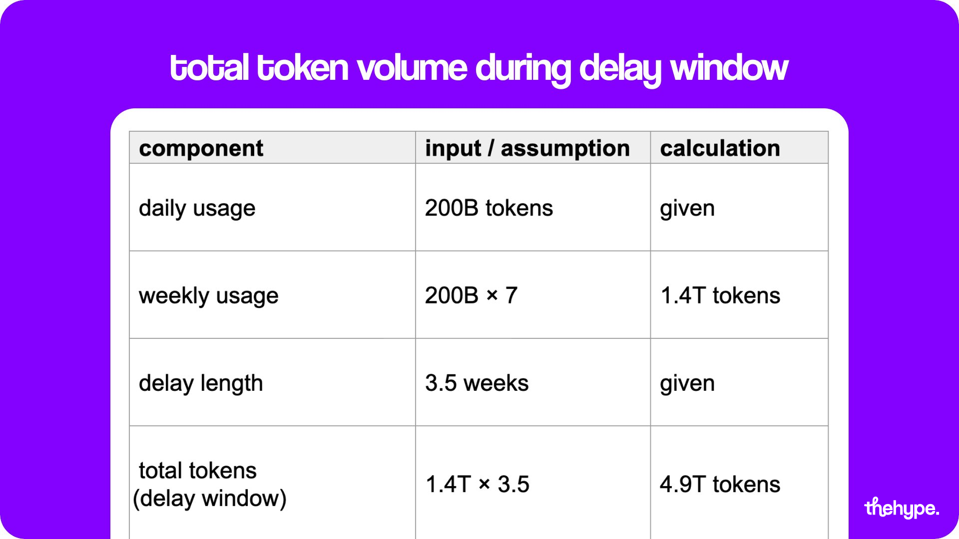 MiniMax M2.7 total token volume during delay window — 200B daily, 4.9T tokens over 3.5 weeks