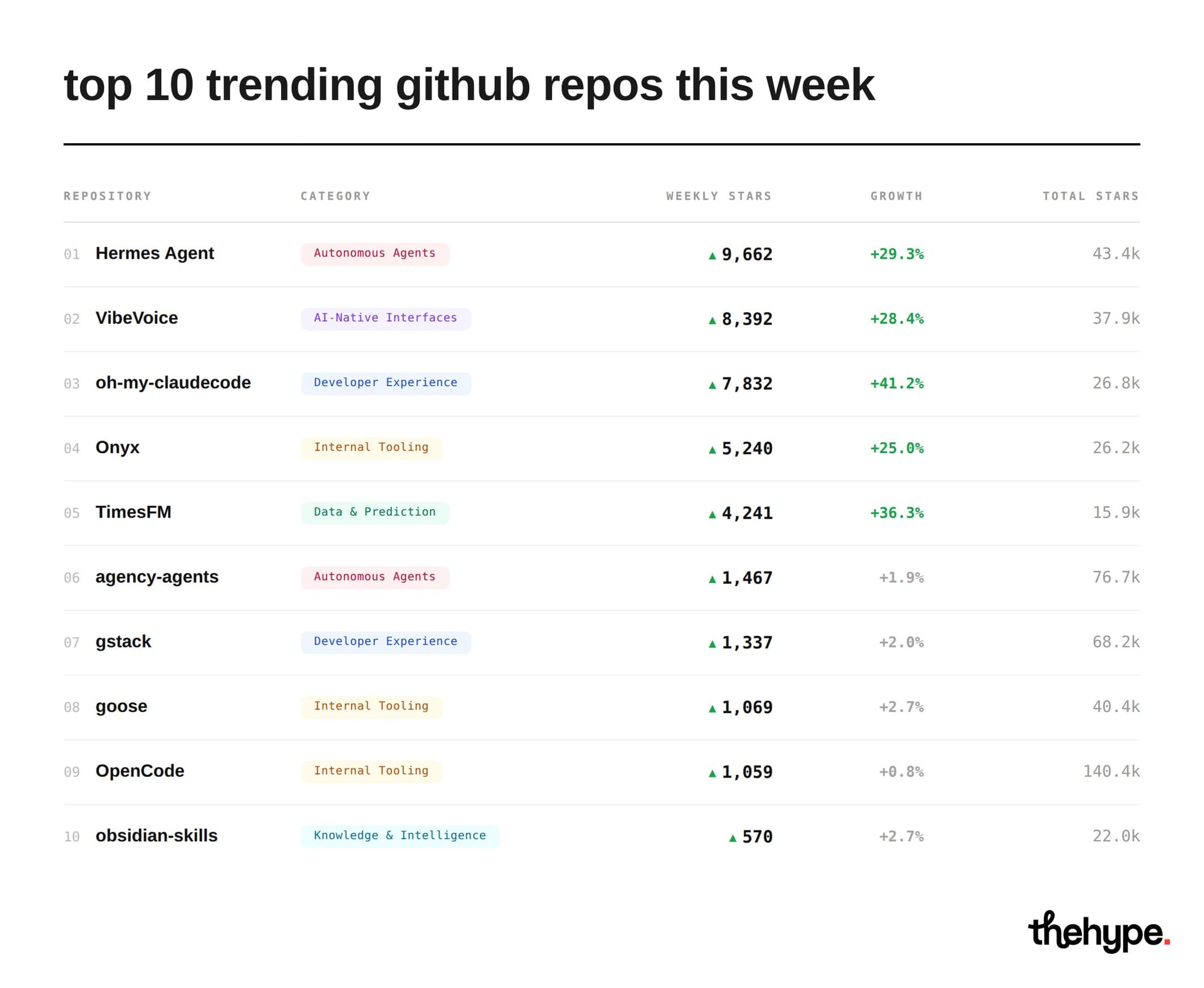Top 10 trending GitHub repositories this week ranked by weekly stars, including Hermes Agent, VibeVoice, oh-my-claudecode, Onyx, and TimesFM across AI agents and developer tooling categories