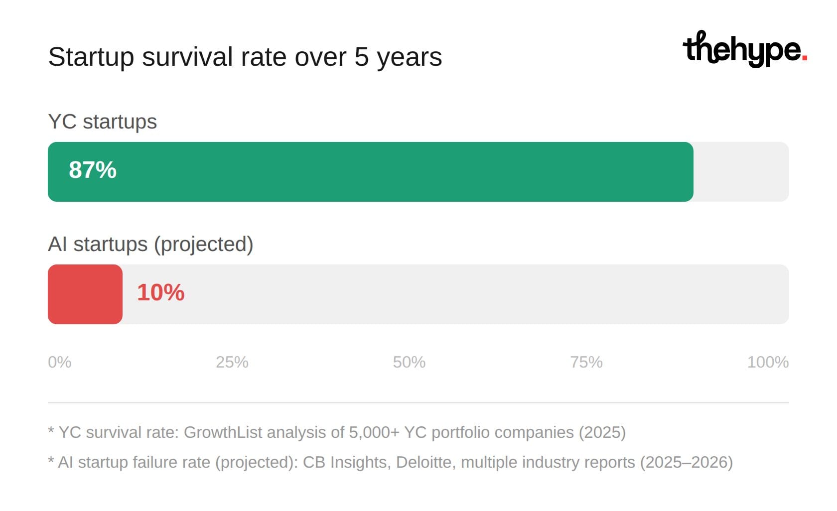 Bar chart comparing YC startup 5-year survival at 87% versus projected AI startup survival at 10%, sourced from GrowthList and CB Insights.