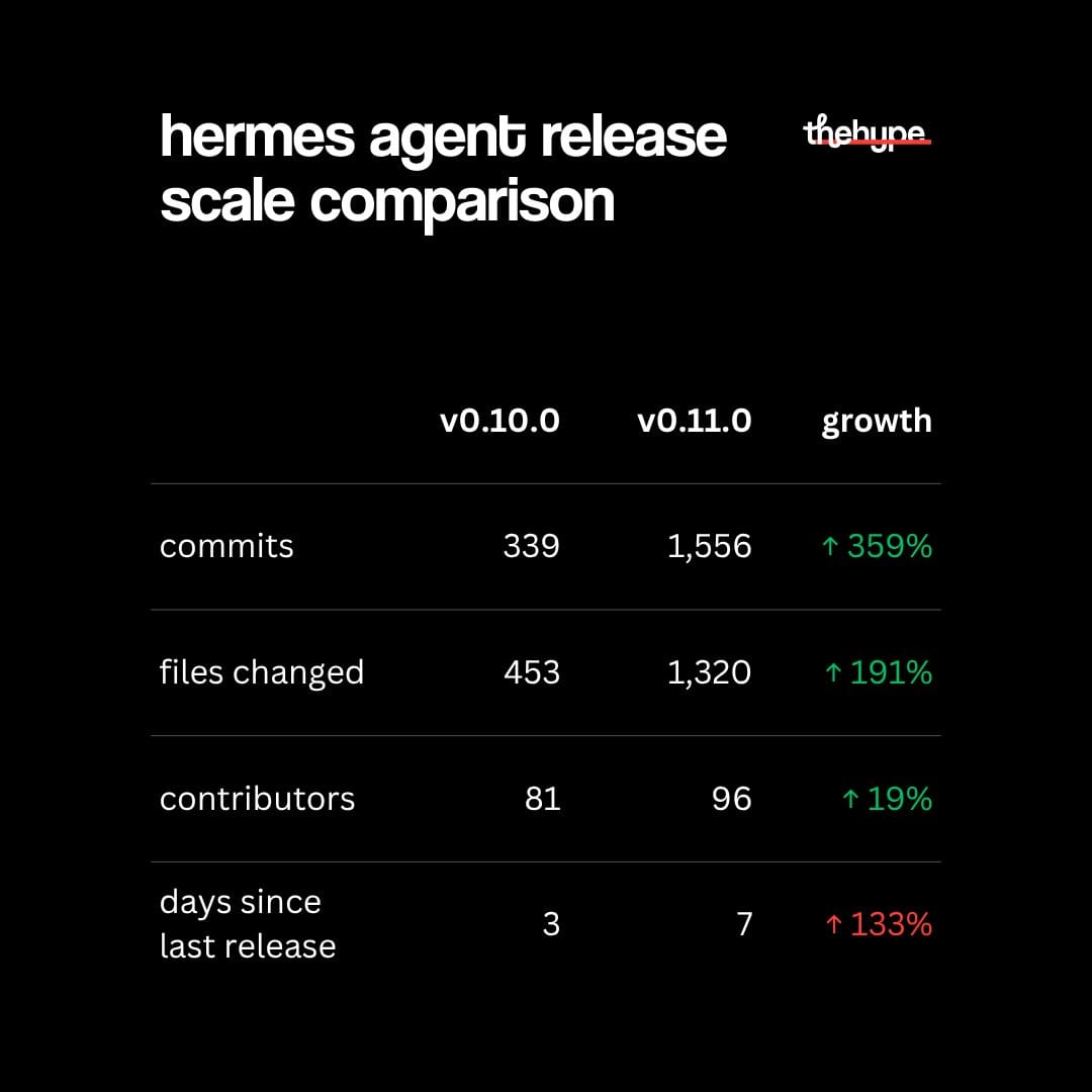 Comparison table of Hermes v0.10.0 and v0.11.0 showing commits, files changed, contributors, and days since last release with growth percentages.