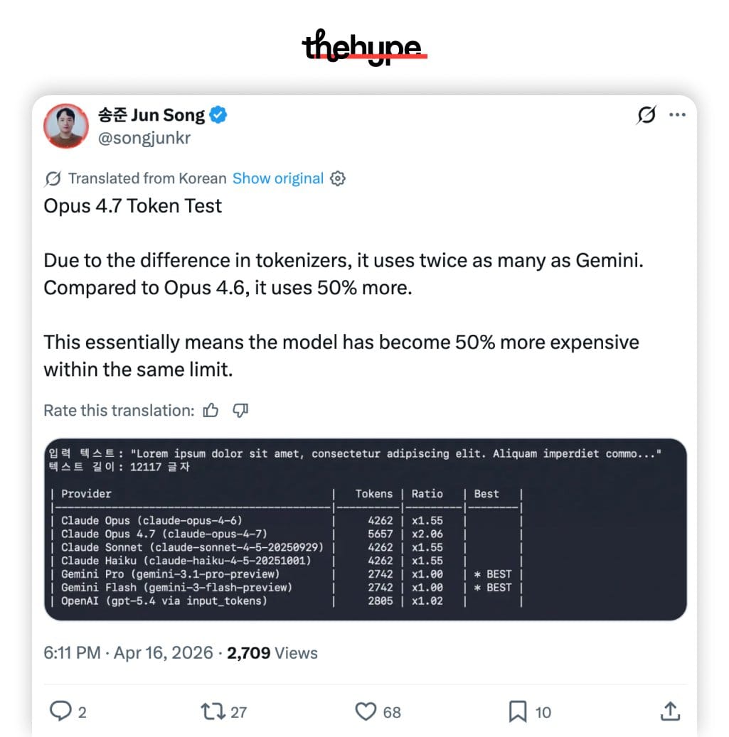 Jun Song's tweet showing Opus 4.7 uses ~2x Gemini's tokens and 50% more than Opus 4.6 in a tokenizer comparison table.