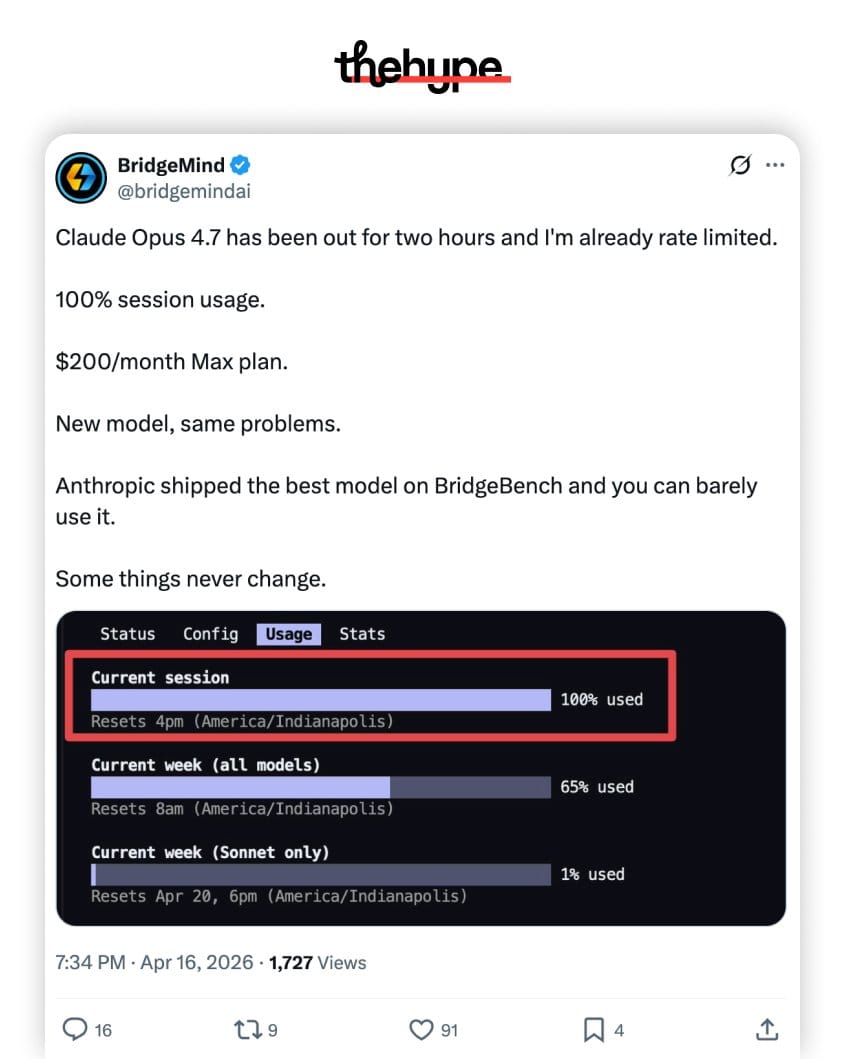 BridgeMind's tweet: Opus 4.7 hit 100% session usage on the $200/month Max plan two hours after launch.