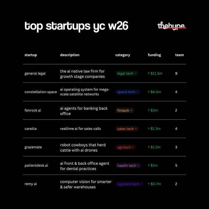 Table of seven YC W26 startups — General Legal, Constellation Space, Fenrock AI, Caretta, GrazeMate, PatientDesk, Remy AI — with funding and team.