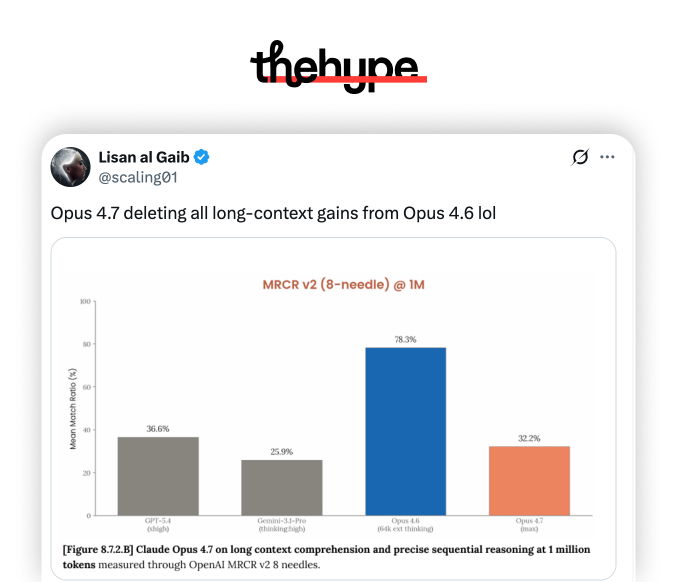 Lisan al Gaib's tweet with MRCR v2 chart at 1M tokens: Opus 4.6 hits 78.3%, Opus 4.7 drops to 32.2%.