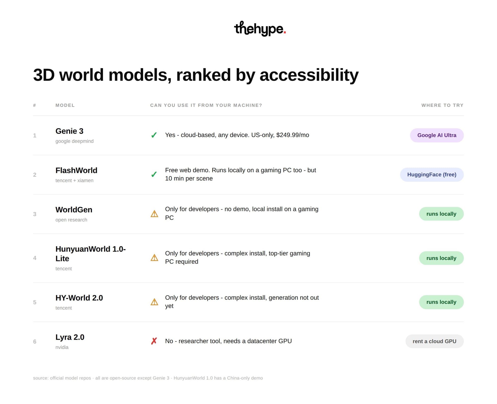 Table ranking 6 3D world models by accessibility: Genie 3, FlashWorld, WorldGen, HunyuanWorld 1.0-Lite, HY-World 2.0, Lyra 2.0.
