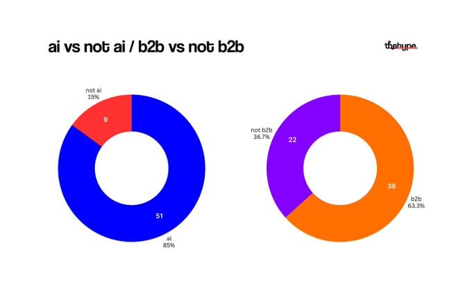 Two donut charts of a16z cohort 006: 85% AI vs 15% non-AI on the left, 63.3% B2B vs 36.7% non-B2B on the right, with company counts labeled.