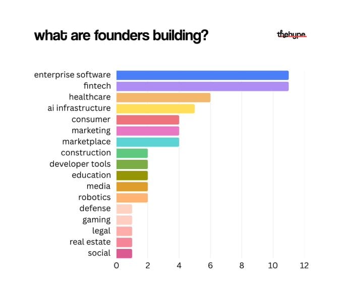 Bar chart of a16z cohort 006 categories: enterprise software and fintech tied at 11, healthcare at 6, AI infrastructure at 5, then a long tail.