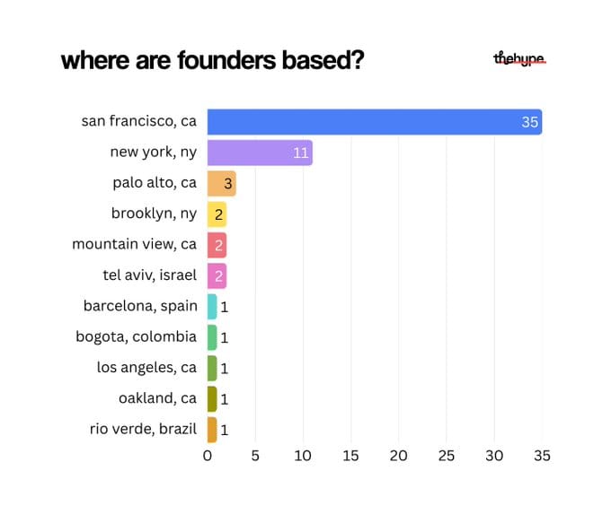 Bar chart of a16z cohort 006 founder locations: 35 in San Francisco, 11 in New York, 3 in Palo Alto, then Brooklyn, Mountain View, Tel Aviv, others.