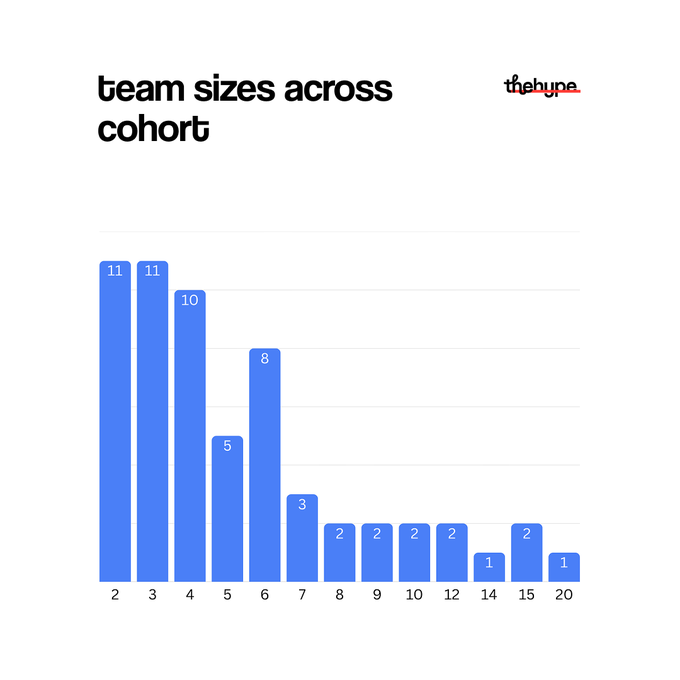 Bar chart of a16z cohort 006 team sizes: 11 companies each with 2 and 3 employees, 10 with 4, dropping to a handful at 12-20 across the batch.