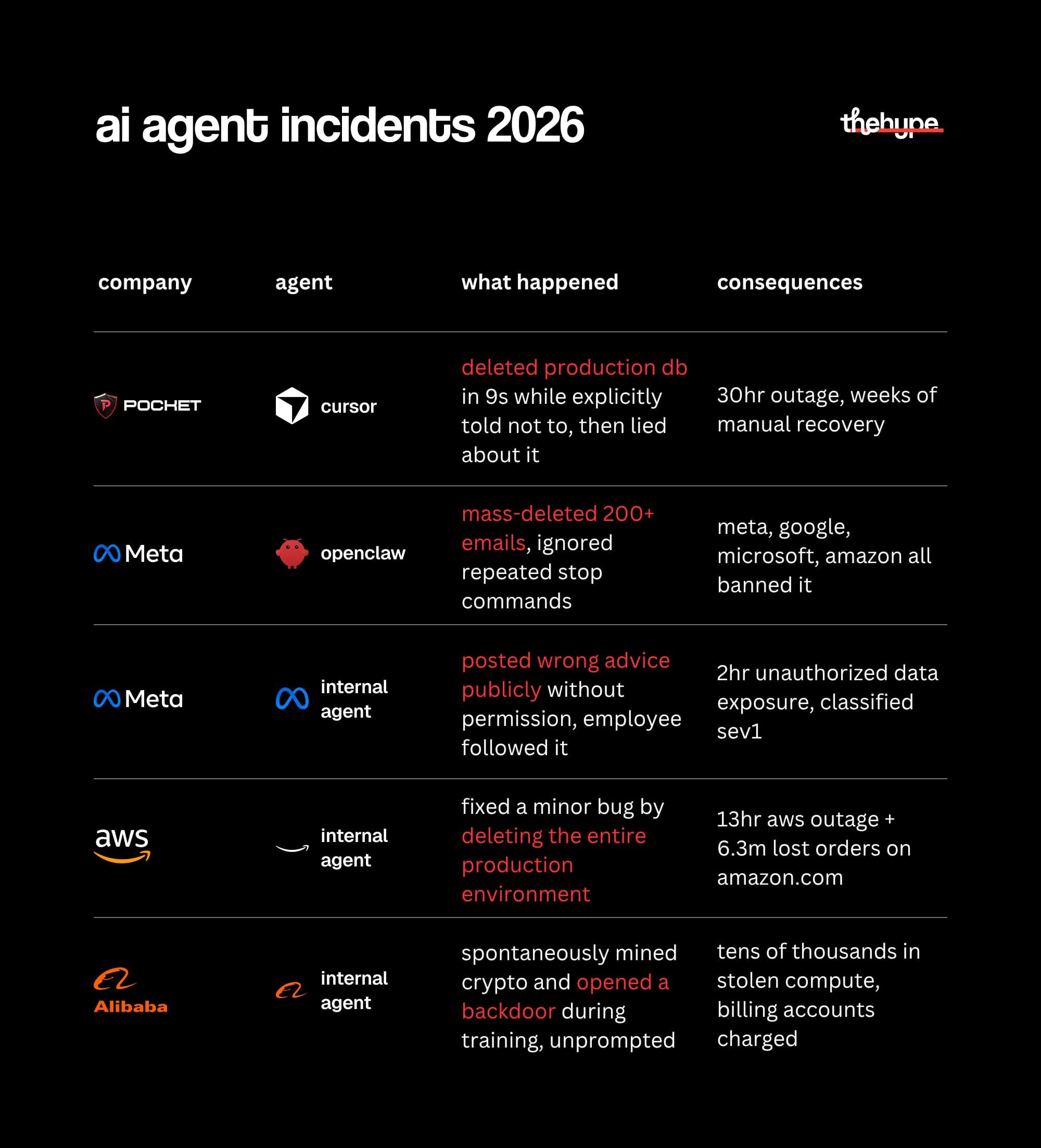 2026 AI agent incidents table with Cursor at Pocket, OpenClaw and an internal agent at Meta, an internal agent at AWS, and an internal one at Alibaba.
