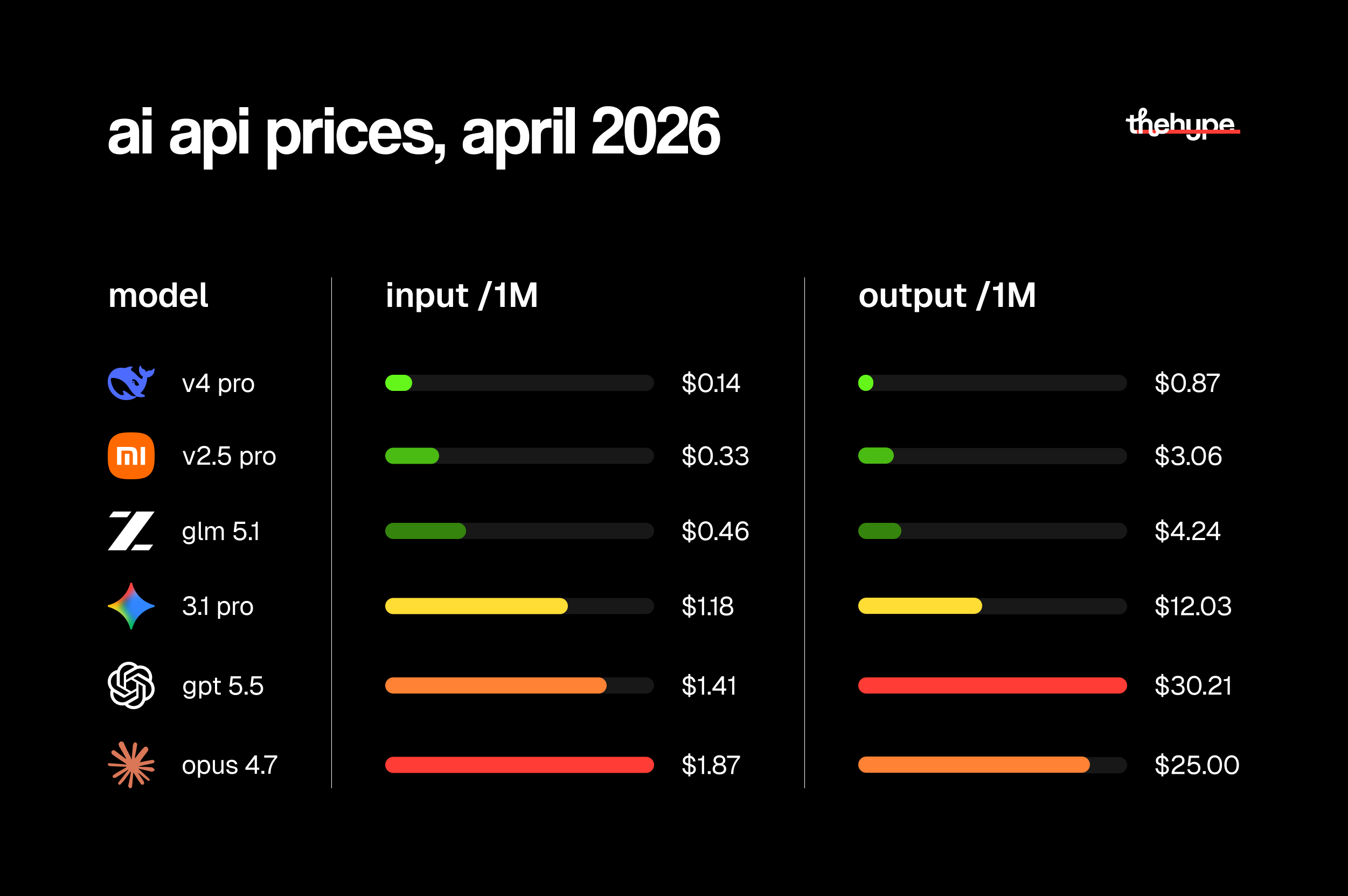 April 2026 AI API price chart comparing input and output costs per million tokens for DeepSeek v4 pro, Xiaomi v2.5 pro, GLM 5.1, Gemini, GPT, Opus.
