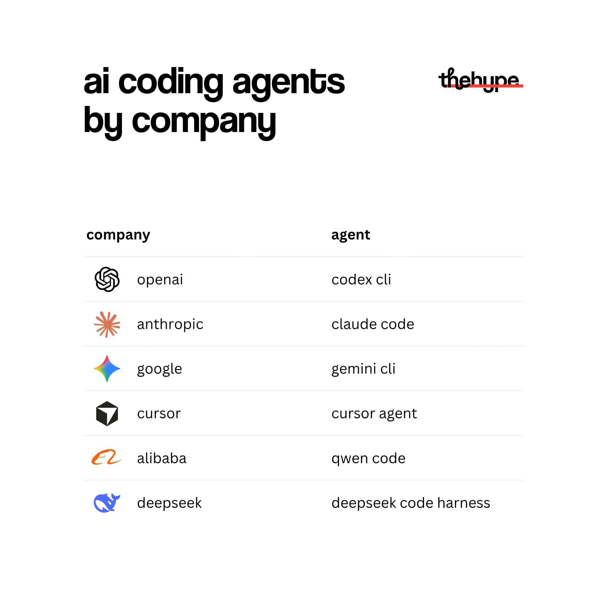 Table of AI coding agents by company: OpenAI Codex CLI, Anthropic Claude Code, Google Gemini CLI, Cursor Agent, Alibaba Qwen Code, DeepSeek Code Harness.