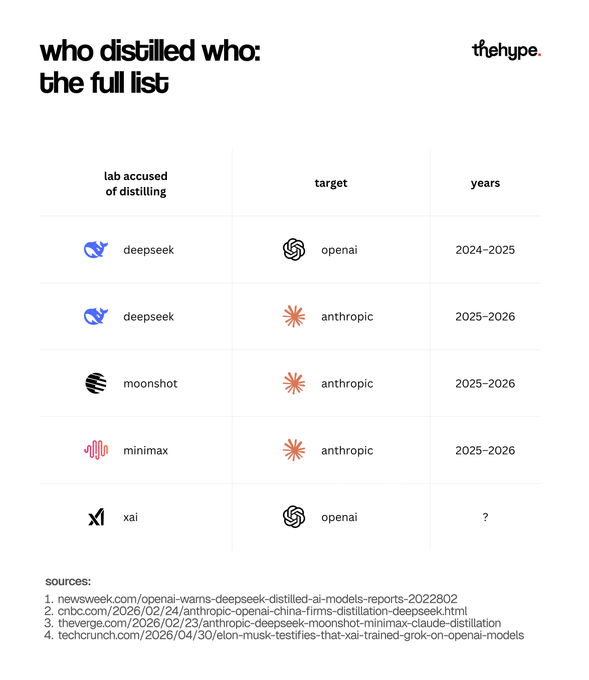 Table of AI labs accused of distilling competitors: DeepSeek targeting OpenAI and Anthropic, Moonshot, MiniMax targeting Anthropic, and xAI on OpenAI.