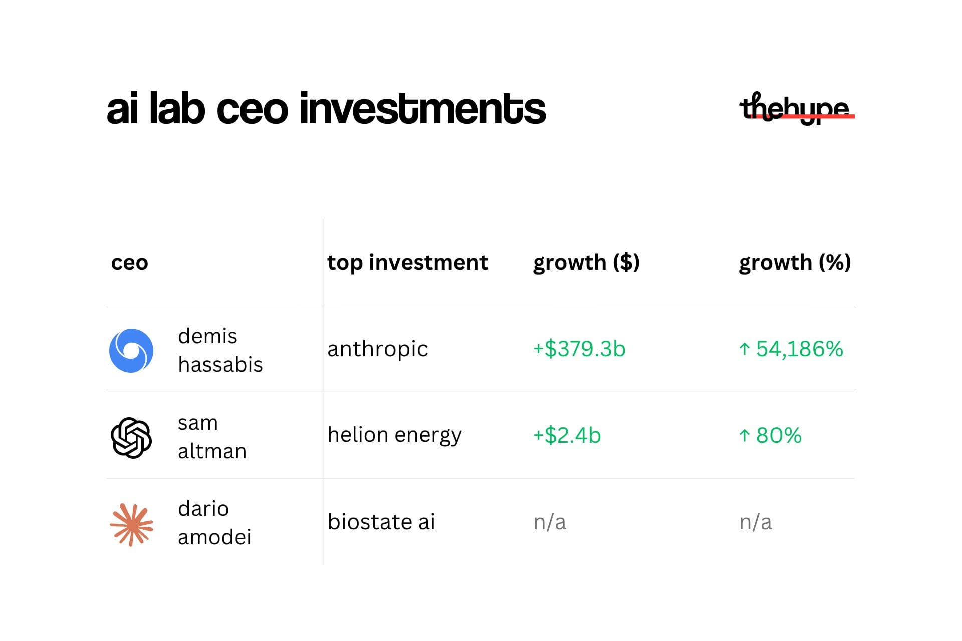 Table comparing AI lab CEO investments: Hassabis top pick Anthropic +$379.3B at 54,186%, Altman Helion Energy +$2.4B at 80%, Amodei Biostate AI n/a