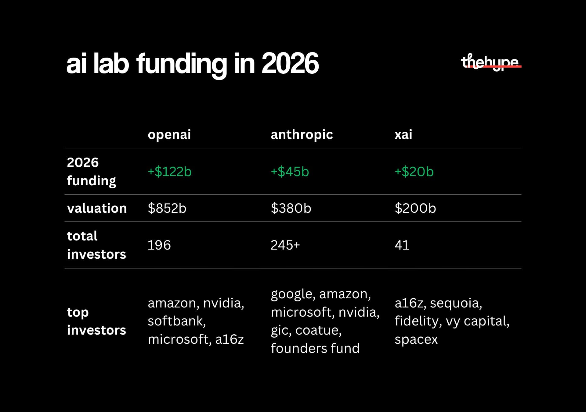 2026 funding comparison table showing OpenAI at $122B added and $852B valuation, Anthropic at $45B and $380B, xAI at $20B and $200B with investors.