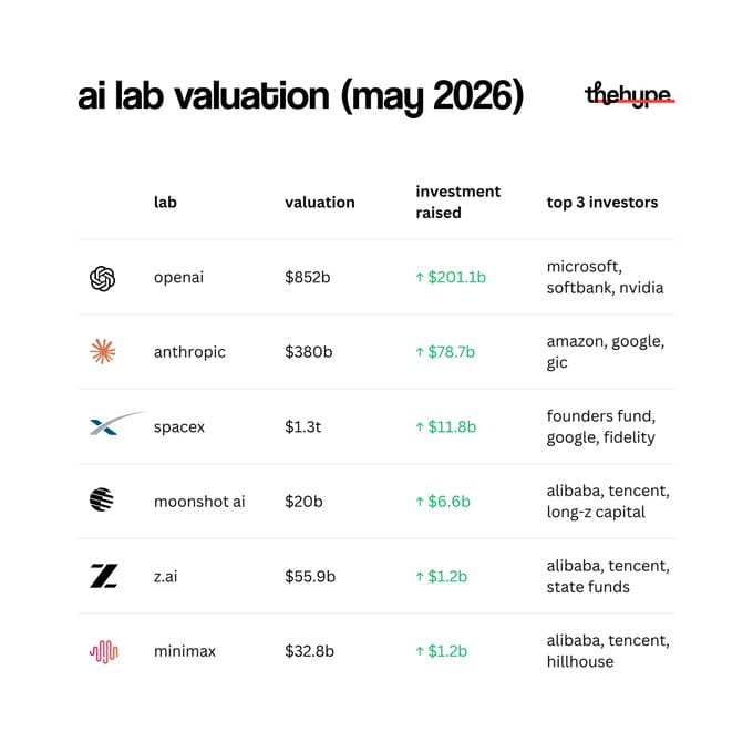 May 2026 AI lab valuation table: OpenAI $852B, Anthropic $380B, SpaceX $1.3T, Moonshot AI $20B, z.ai $55.9B, MiniMax $32.8B, with top investors.