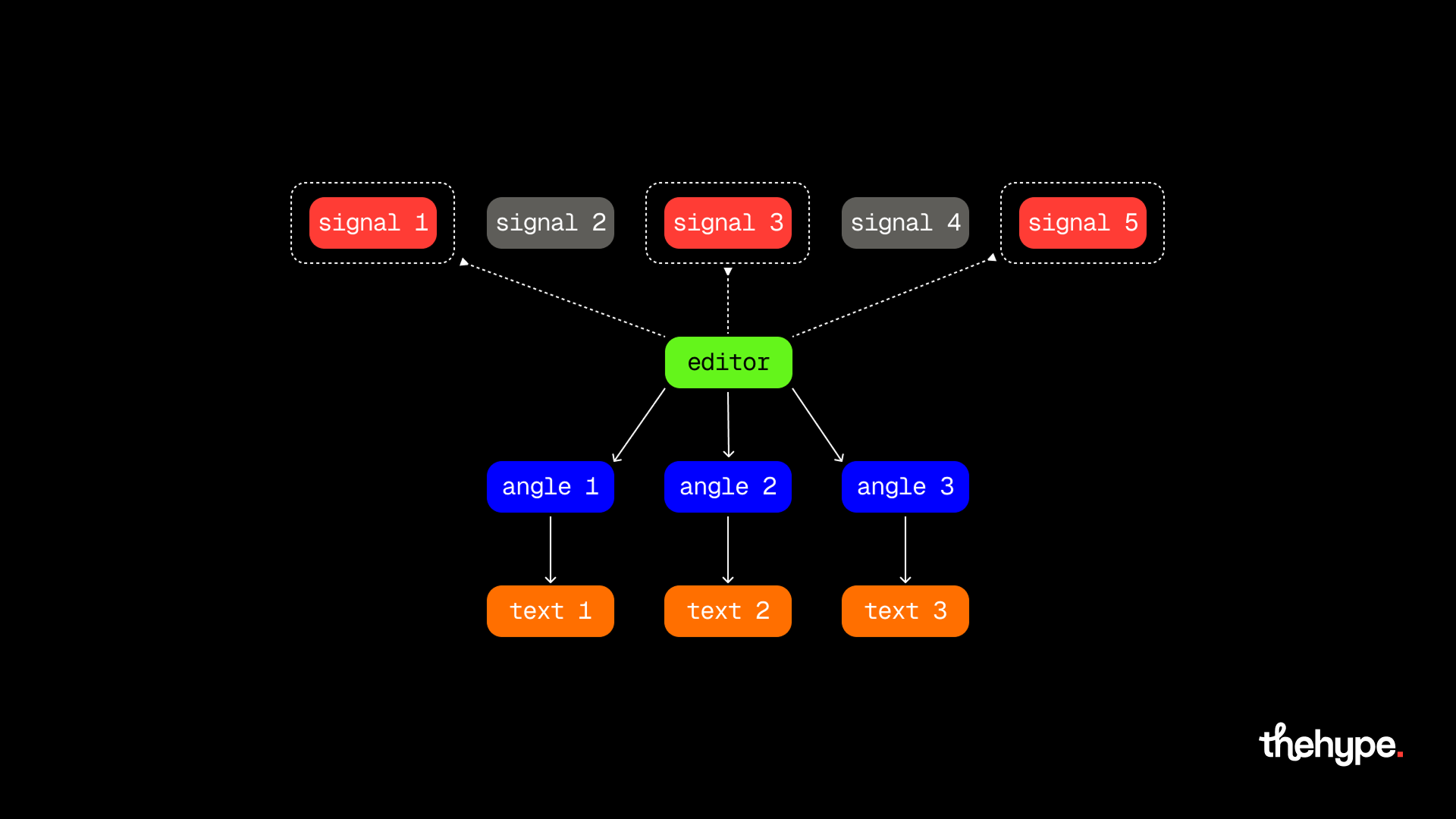 Diagram showing signals 1–5 entering an editor node, which produces angles 1–3 and corresponding texts for AI radio scripts
