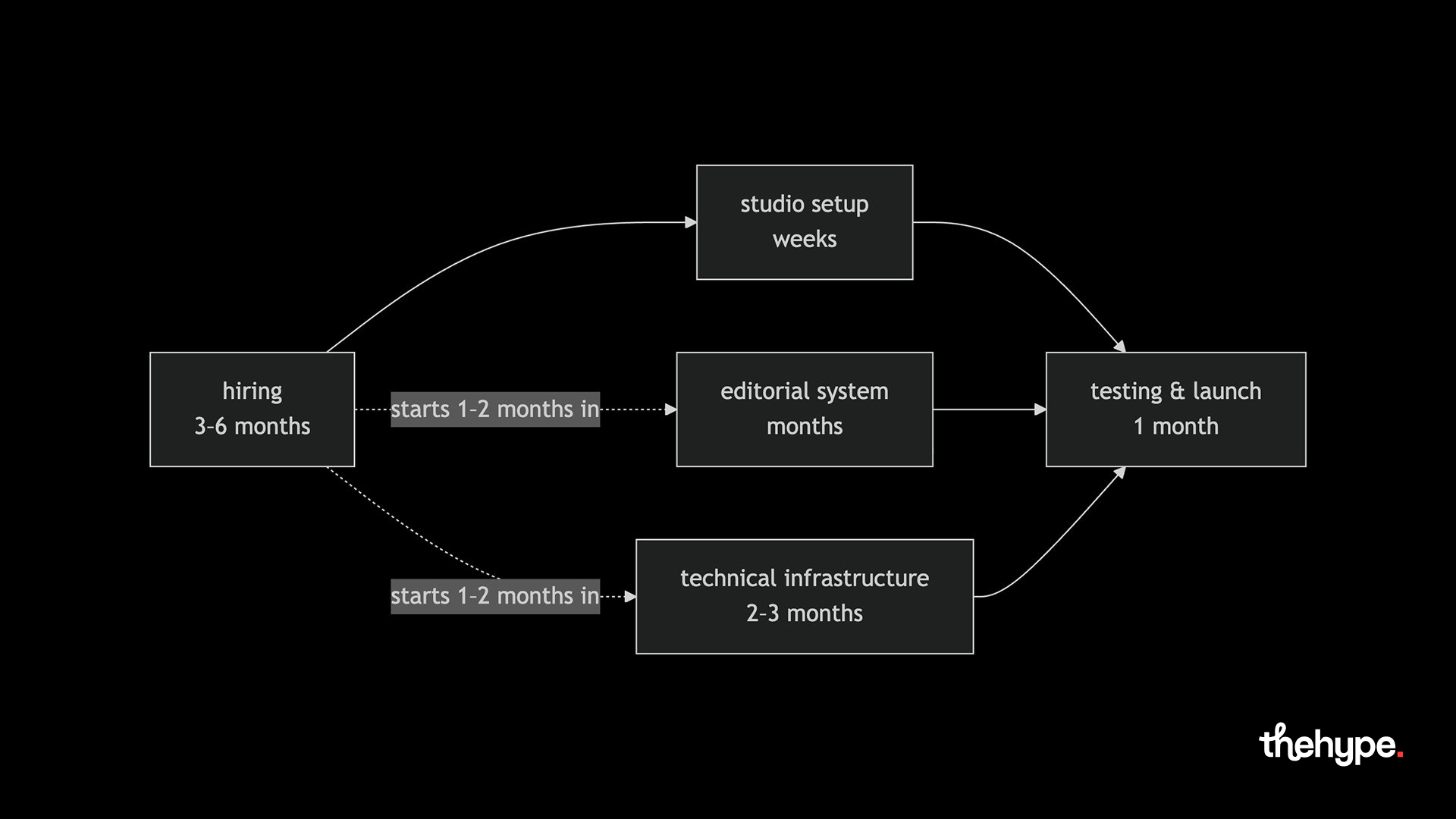 Flowchart of human radio launch timeline: hiring 3–6 months leads to studio setup, editorial system, technical infrastructure, then testing and launch